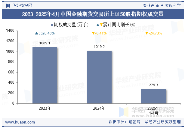 2023-2025年4月中国金融期货交易所上证50股指期权成交量