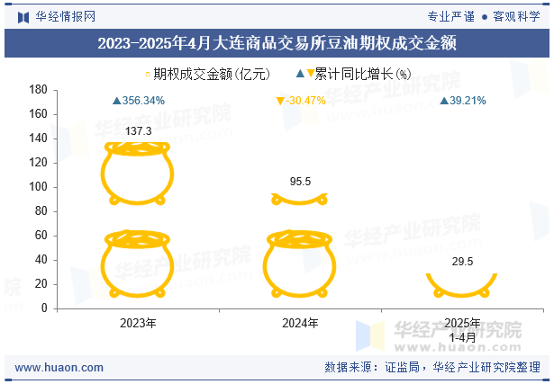 2023-2025年4月大连商品交易所豆油期权成交金额
