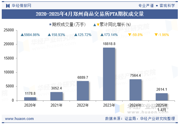 2020-2025年4月郑州商品交易所PTA期权成交量
