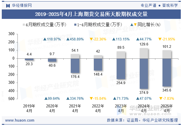 2019-2025年4月上海期货交易所天胶期权成交量