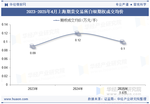 2023-2025年4月上海期货交易所白银期权成交均价
