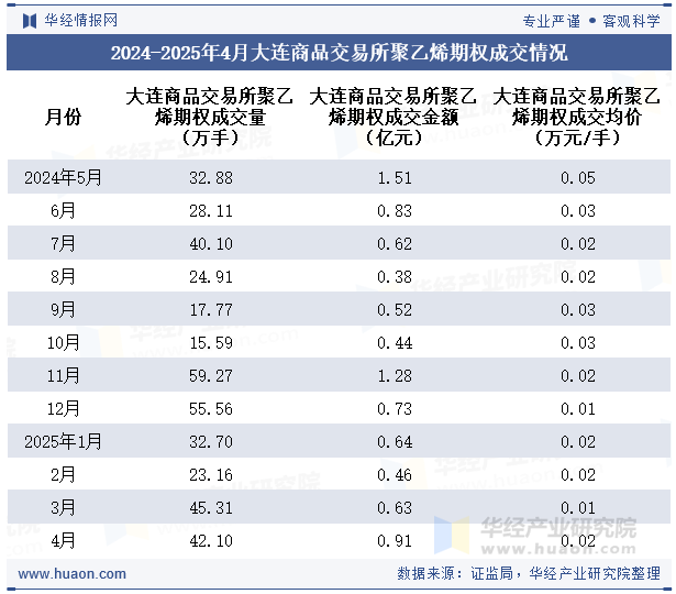 2024-2025年4月大连商品交易所聚乙烯期权成交情况