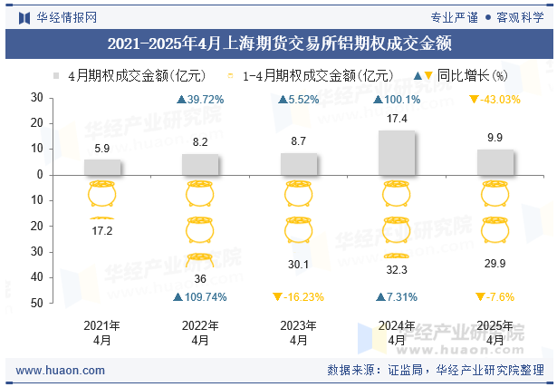 2021-2025年4月上海期货交易所铝期权成交金额