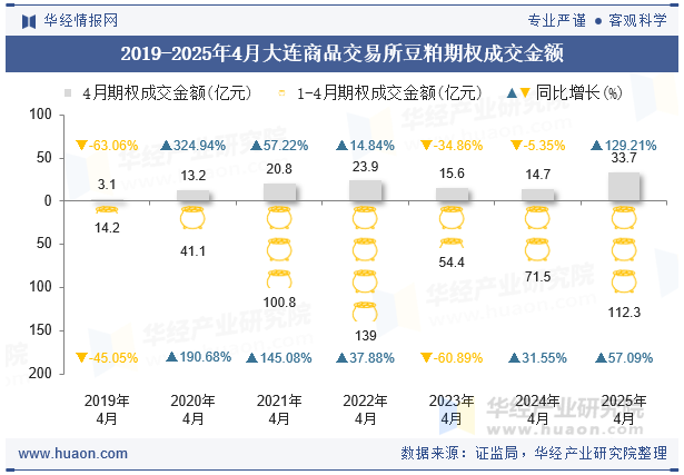 2019-2025年4月大连商品交易所豆粕期权成交金额