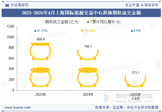 2023-2025年4月上海国际能源交易中心原油期权成交金额