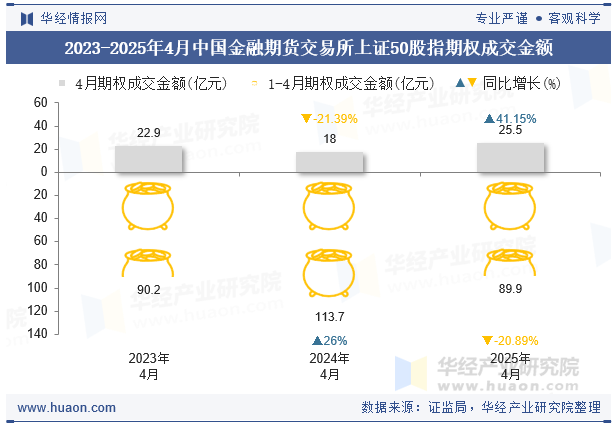 2023-2025年4月中国金融期货交易所上证50股指期权成交金额