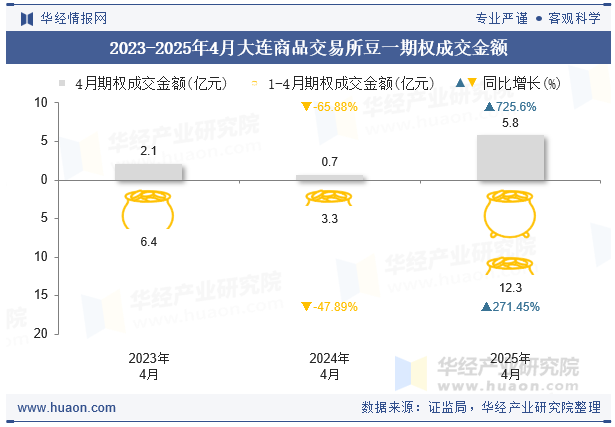 2023-2025年4月大连商品交易所豆一期权成交金额