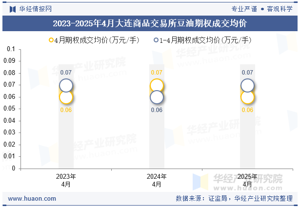 2023-2025年4月大连商品交易所豆油期权成交均价