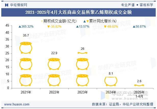 2021-2025年4月大连商品交易所聚乙烯期权成交金额