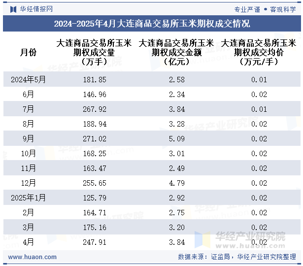 2024-2025年4月大连商品交易所玉米期权成交情况