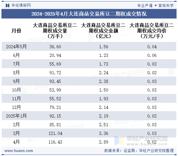 2024-2025年4月大连商品交易所豆二期权成交情况