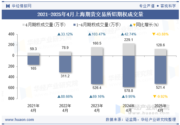 2021-2025年4月上海期货交易所铝期权成交量