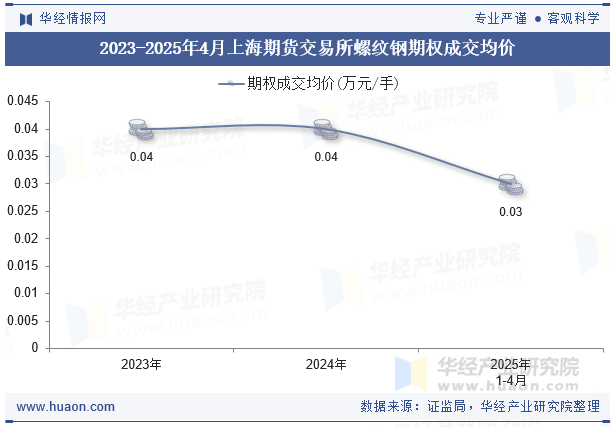 2023-2025年4月上海期货交易所螺纹钢期权成交均价