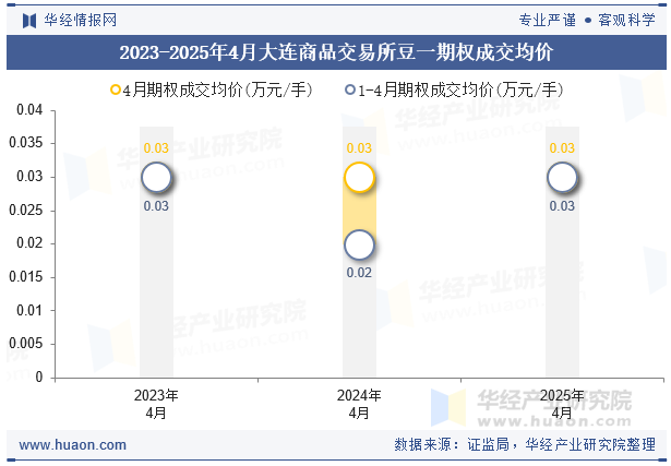 2023-2025年4月大连商品交易所豆一期权成交均价