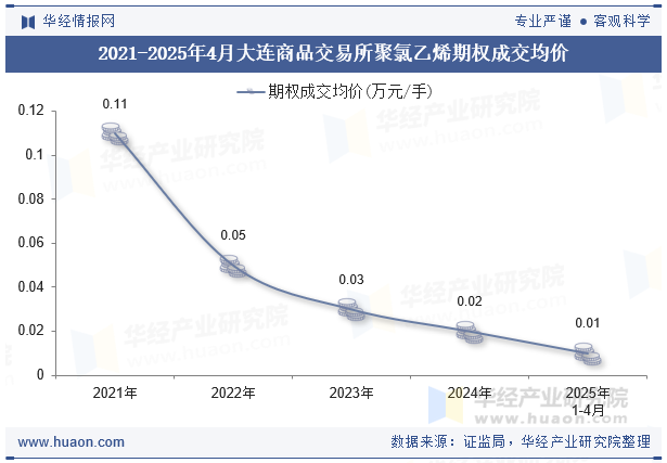 2021-2025年4月大连商品交易所聚氯乙烯期权成交均价