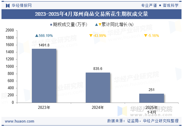 2023-2025年4月郑州商品交易所花生期权成交量