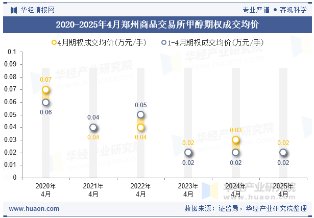 2020-2025年4月郑州商品交易所甲醇期权成交均价