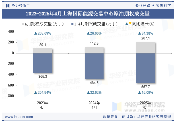 2023-2025年4月上海国际能源交易中心原油期权成交量