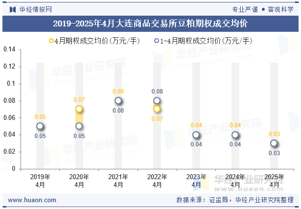 2019-2025年4月大连商品交易所豆粕期权成交均价