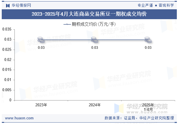 2023-2025年4月大连商品交易所豆一期权成交均价