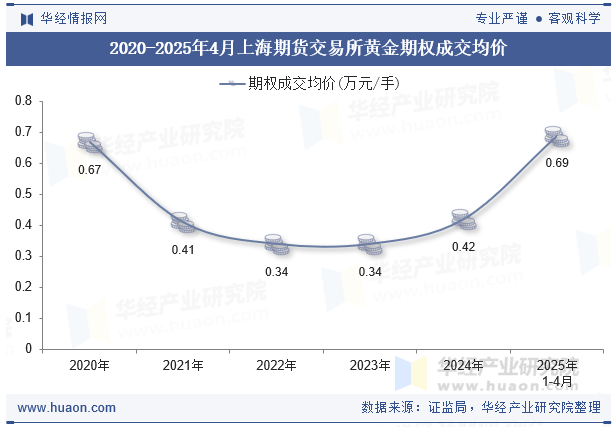 2020-2025年4月上海期货交易所黄金期权成交均价