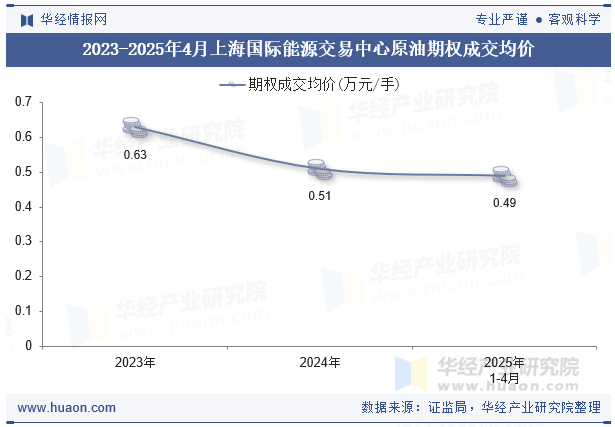 2023-2025年4月上海国际能源交易中心原油期权成交均价