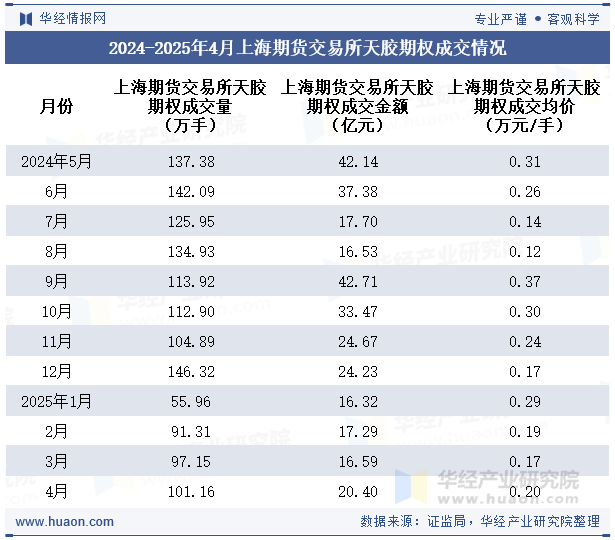 2024-2025年4月上海期货交易所天胶期权成交情况