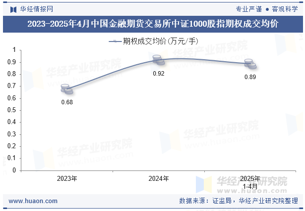 2023-2025年4月中国金融期货交易所中证1000股指期权成交均价