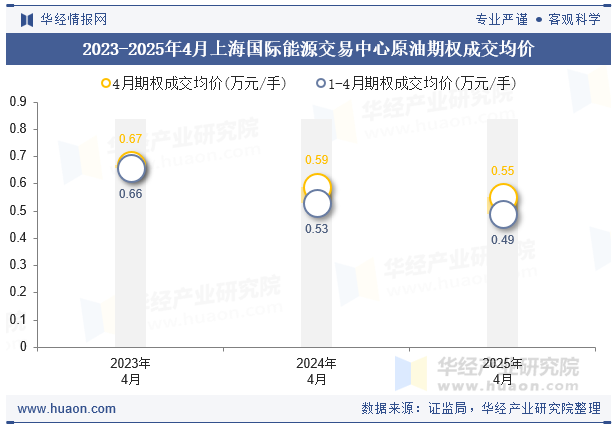 2023-2025年4月上海国际能源交易中心原油期权成交均价