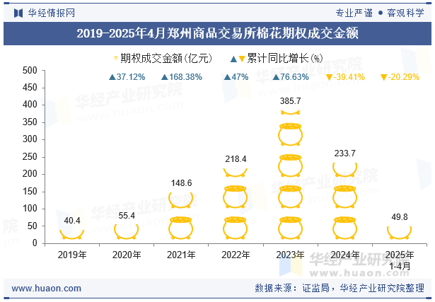 2019-2025年4月郑州商品交易所棉花期权成交金额
