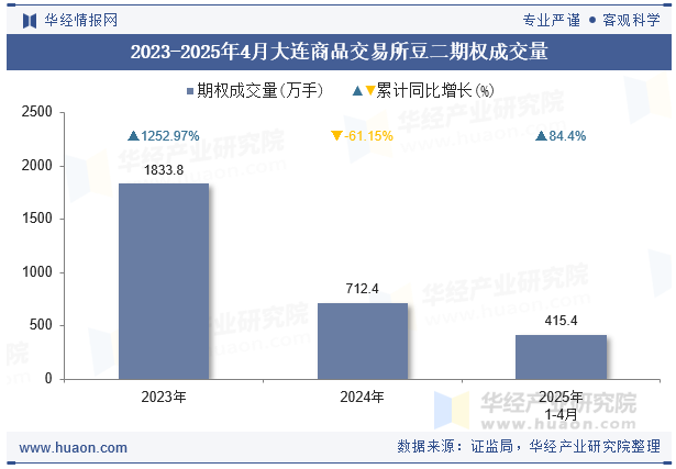 2023-2025年4月大连商品交易所豆二期权成交量