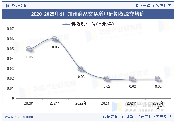 2020-2025年4月郑州商品交易所甲醇期权成交均价