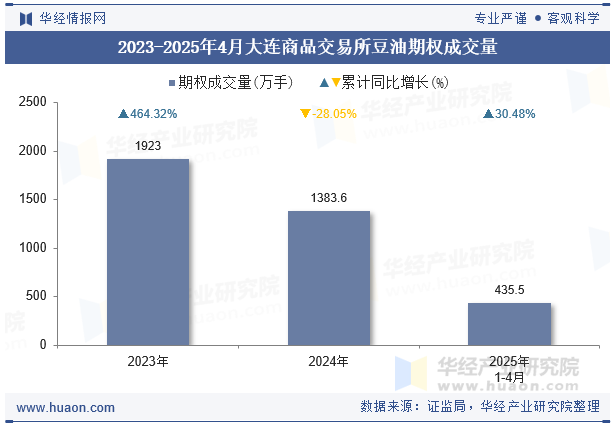 2023-2025年4月大连商品交易所豆油期权成交量