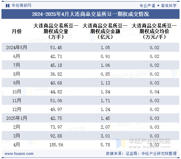 2024-2025年4月大连商品交易所豆一期权成交情况