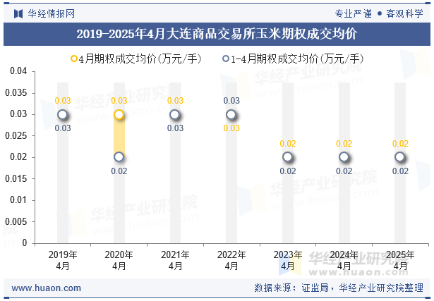 2019-2025年4月大连商品交易所玉米期权成交均价