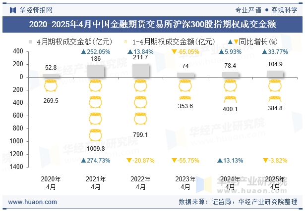 2020-2025年4月中国金融期货交易所沪深300股指期权成交金额