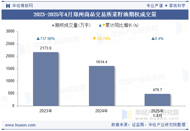 2023-2025年4月郑州商品交易所菜籽油期权成交量