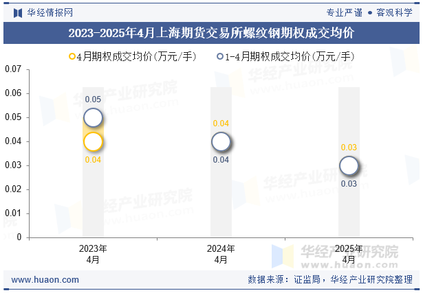 2023-2025年4月上海期货交易所螺纹钢期权成交均价