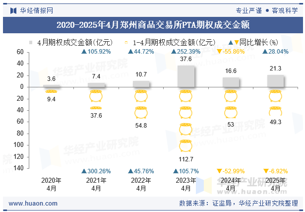 2020-2025年4月郑州商品交易所PTA期权成交金额