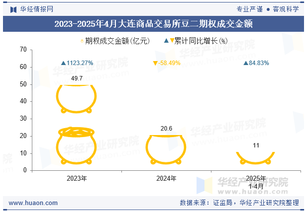 2023-2025年4月大连商品交易所豆二期权成交金额