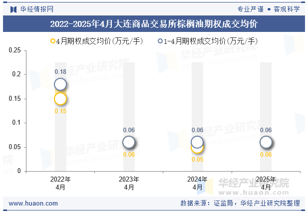 2022-2025年4月大连商品交易所棕榈油期权成交均价
