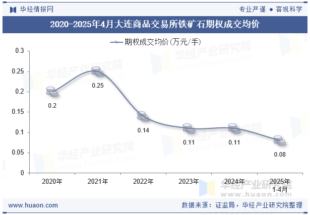 2020-2025年4月大连商品交易所铁矿石期权成交均价