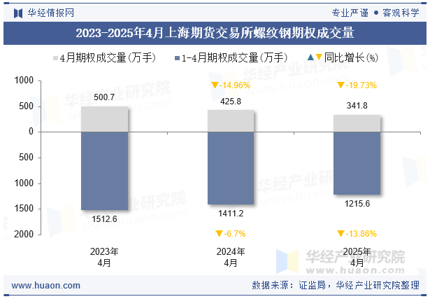 2023-2025年4月上海期货交易所螺纹钢期权成交量