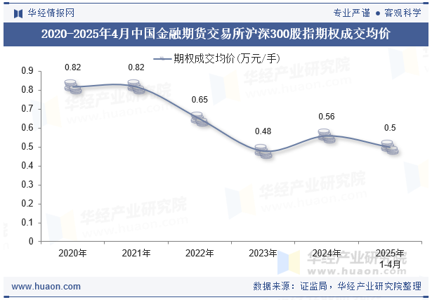 2020-2025年4月中国金融期货交易所沪深300股指期权成交均价