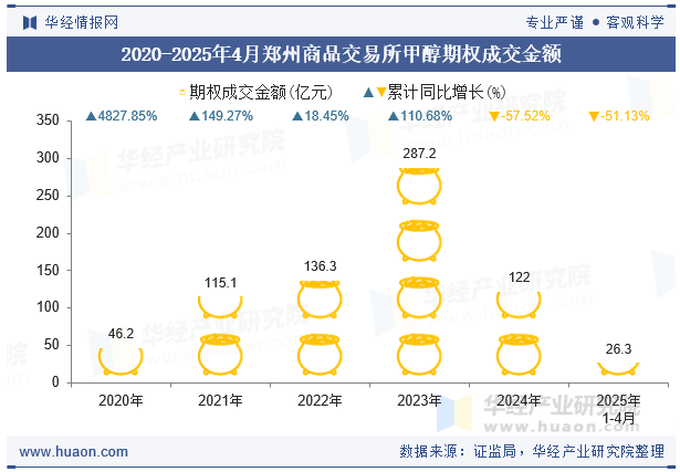 2020-2025年4月郑州商品交易所甲醇期权成交金额