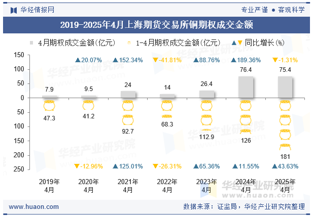 2019-2025年4月上海期货交易所铜期权成交金额