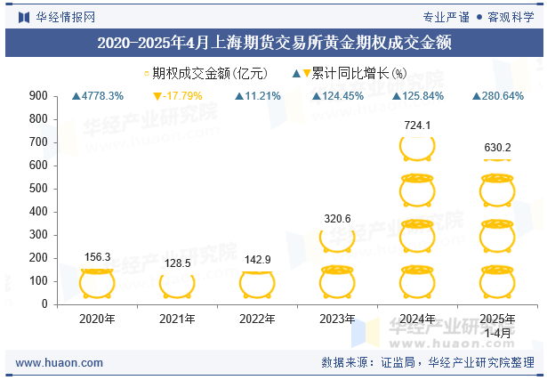 2020-2025年4月上海期货交易所黄金期权成交金额