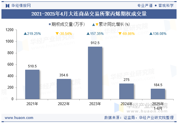 2021-2025年4月大连商品交易所聚丙烯期权成交量