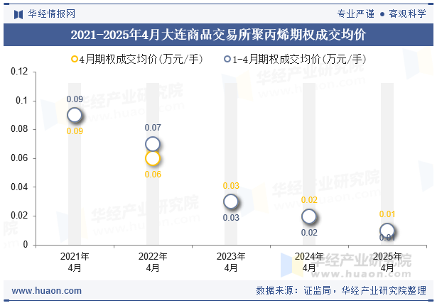 2021-2025年4月大连商品交易所聚丙烯期权成交均价