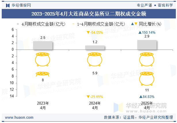 2023-2025年4月大连商品交易所豆二期权成交金额
